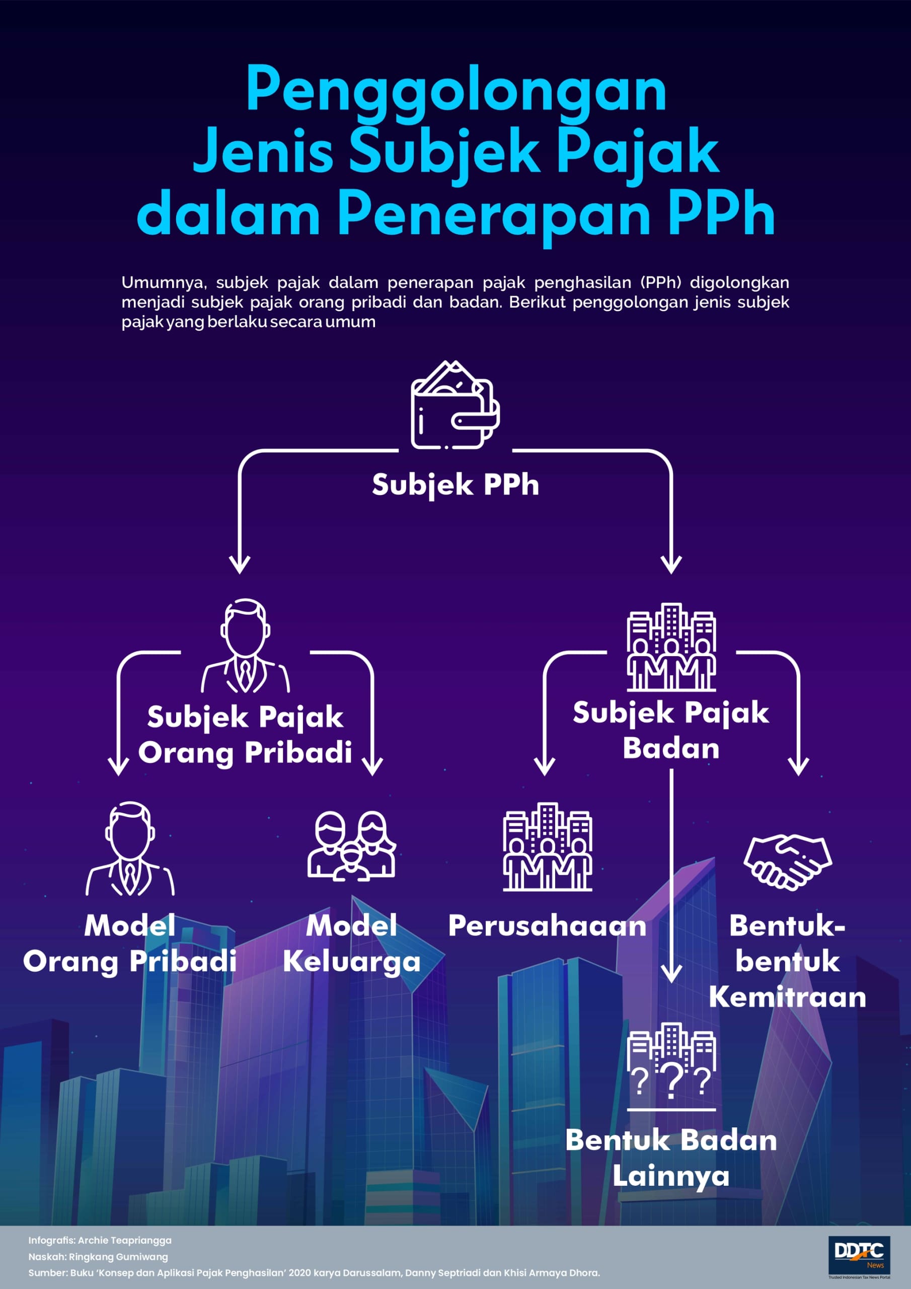 Begini Penggolongan Jenis Subjek Pajak Penghasilan